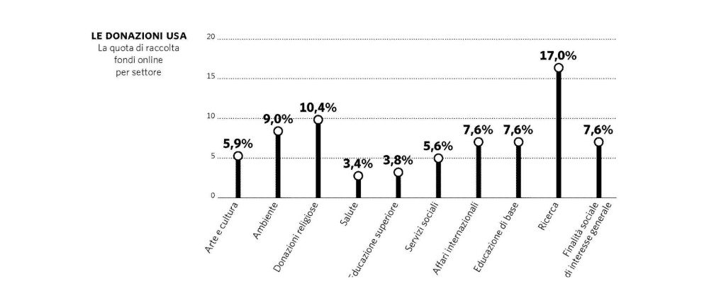 Le donazioni USA