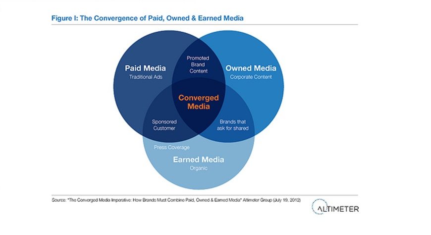 convergence of paid