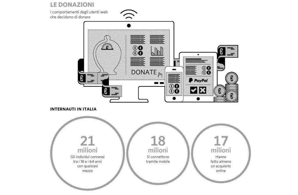 le donazioni i comportamenti degli utenti web che decidono di donare